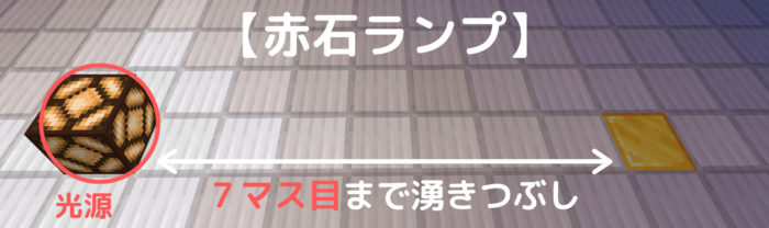 これで湧きつぶし100 に 最新 全光源ブロックの明るさ比較 ぜんくら